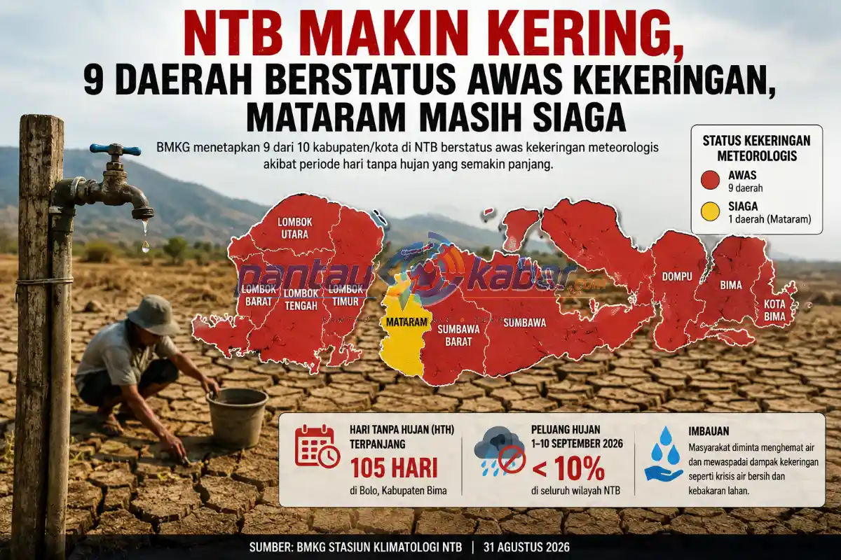 NTB Makin Kering, 9 Daerah Berstatus Awas Kekeringan Infografis kekeringan NTB yang menunjukkan sembilan kabupaten dan kota berstatus awas kekeringan meteorologis, sementara Kota Mataram berstatus siaga. Hari Tanpa Hujan terpanjang mencapai 105 hari di Bolo, Kabupaten Bima.